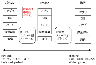 図表1　パソコン・iPhone・携帯の構造比較の図