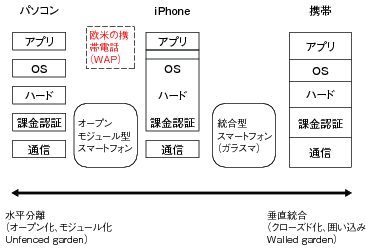図表1 パソコン・iPhone・携帯の構造比較の図