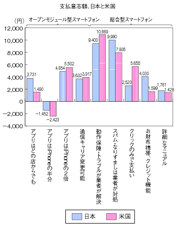 図表2　支払意志額、日本と米国（単位：円）のグラフ