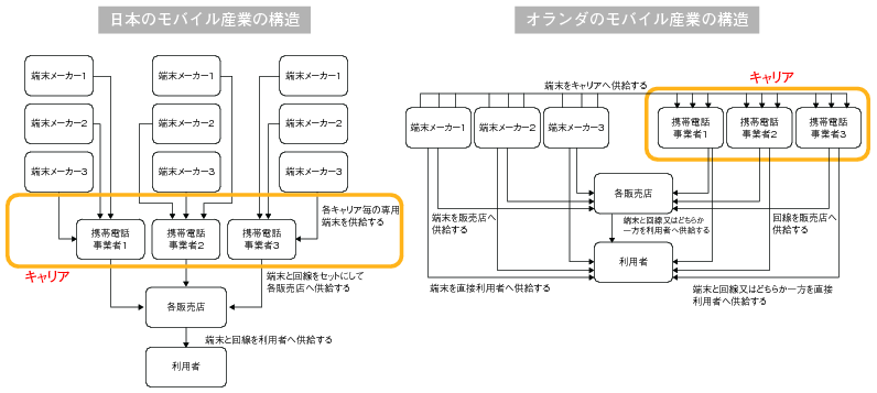 図表1　日本と海外の通信事業者の事業構造の相違（オランダとの比較）の図