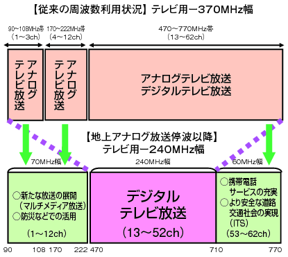 図表2-3-1-3 地上デジタル放送完全移行による空き周波数帯域の利用用途のグラフ