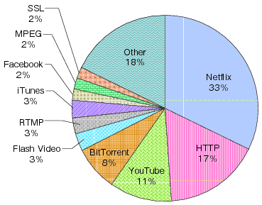 図表2-3-2-2　北米地域でのインターネット帯域使用割合（2011年秋）のグラフ