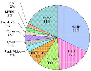 図表2-3-2-2 北米地域でのインターネット帯域使用割合(2011年秋)のグラフ