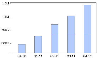 図表2-3-2-5　Hulu Plus加入者数の推移のグラフ