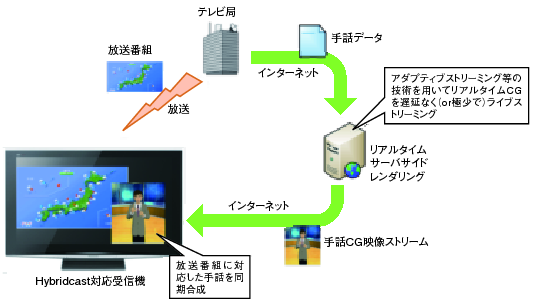 図表2-3-2-9 アプリケーションによる放送・通信連携の例(手話画像合成)の図