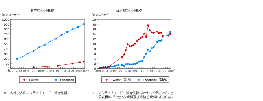 図表2-3-2-10　ソーシャルメディア利用者数の推移（Facebook、Twitterの例）のグラフ