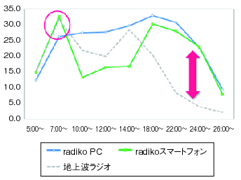 図表2-3-2-20　ラジオ放送、radikoの聴取時間帯比較のグラフ