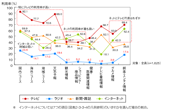 図表2-3-3-3　情報の種類別の入手メディア（全体傾向）のグラフ