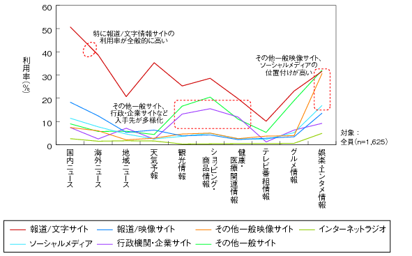 図表2-3-3-4　情報の種類別の入手メディア（インターネット関係メディアの内訳）のグラフ