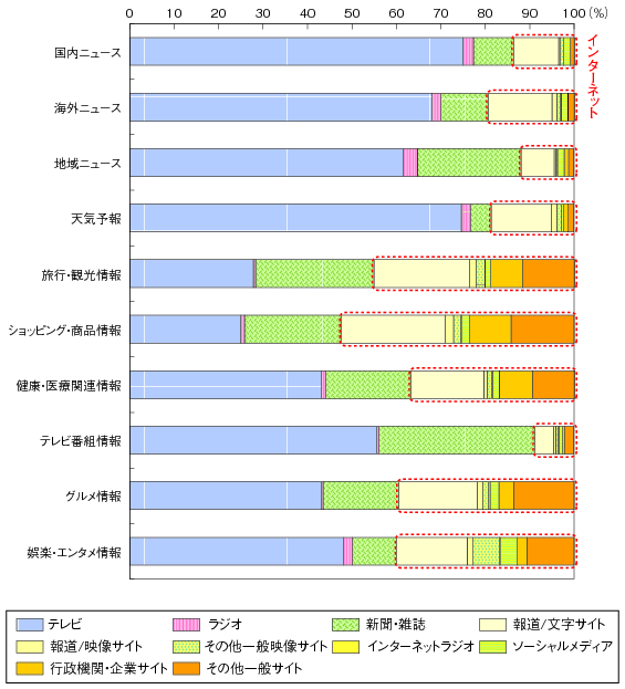 図表2-3-3-5 最も利用するメディアのグラフ
