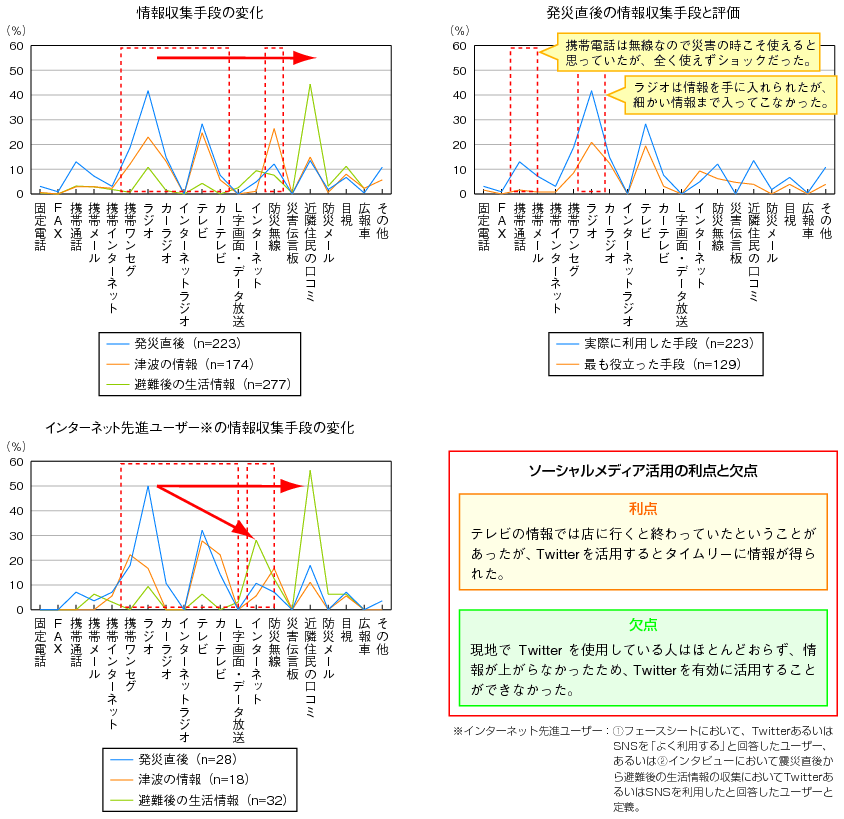図表3-1-1-3　情報収集手段の変化のグラフ