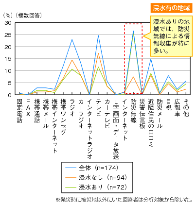 図表3-1-1-5　津波情報の収集手段のグラフ