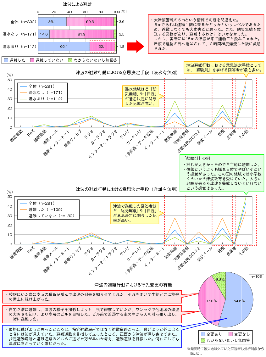 図表3-1-1-6　津波情報収集と避難行動のグラフ