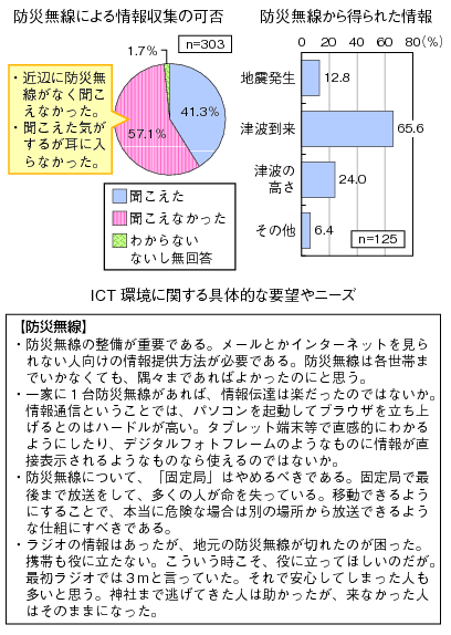 図表3-1-1-10 防災無線に関する具体的な要望やニーズのグラフ