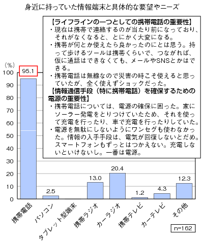図表3-1-1-11 身近に持っていた情報端末と具体的な要望やニーズのグラフ