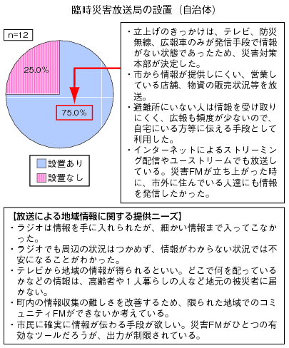 図表3-1-1-12 地域密着情報の収集(放送)のグラフ