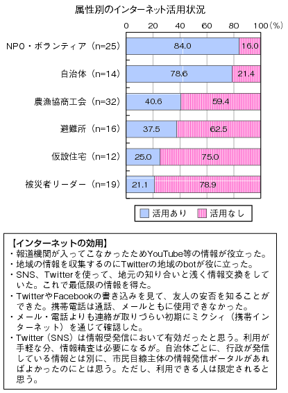図表3-1-1-13 地域密着情報の収集(インターネット)のグラフ