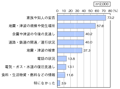 図表3-1-2-2 地震当日に知りたかった情報のグラフ