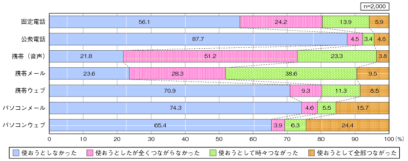 図表3-1-2-3　地震当日の通信手段の疎通度のグラフ