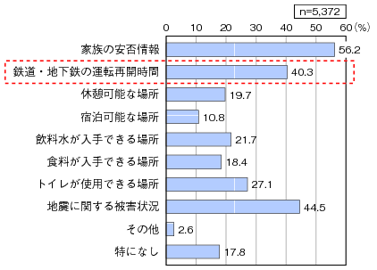 図表3-1-3-2 帰宅時に必要と感じた情報のグラフ