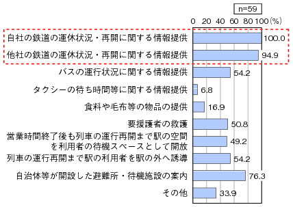 図表3-1-3-3　震災時における駅利用者への対応のグラフ