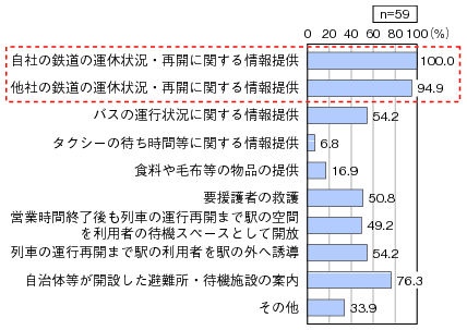図表3-1-3-3 震災時における駅利用者への対応のグラフ