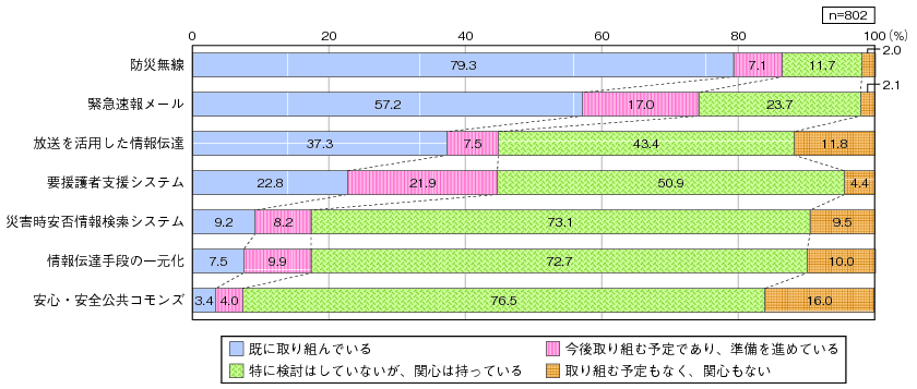 図表3-2-2-2　東日本大震災を受けて、住民への災害情報の提供に関する取組の状況のグラフ