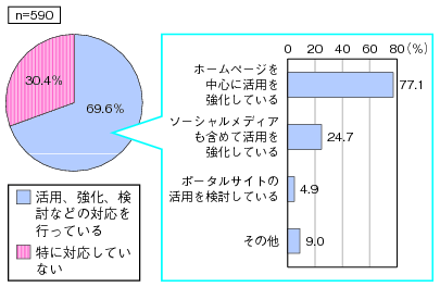 図表3-2-2-3 震災を踏まえた災害時におけるインターネットの活用についてのグラフ