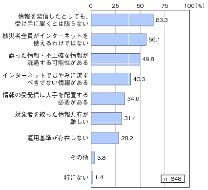 図表3-2-2-5 災害時にインターネットを利用する課題のグラフ