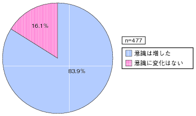 図表3-2-2-8　東日本大震災を契機とした業務継続計画（BCP）におけるICTの重要性意識の変化のグラフ