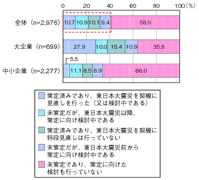 図表3-2-3-1 業務継続計画(BCP)の策定状況(民間)のグラフ