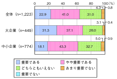 図表3-2-3-2 業務継続計画(BCP)におけるICTの重要性(民間)のグラフ