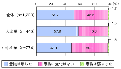 図表3-2-3-3　東日本大震災を契機とした業務継続計画（BCP）におけるICTの重要性意識の変化（民間）のグラフ