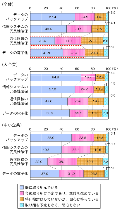 図表3-2-3-4 業務継続計画に関わるICTの事項についての取組状況(民間)のグラフ
