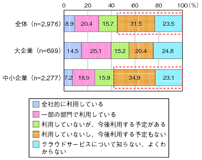 図表3-2-3-5 クラウドサービスの利用状況(民間)のグラフ