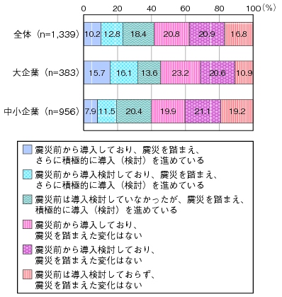 図表3-2-3-6 クラウドサービスの導入・検討状況(民間)のグラフ