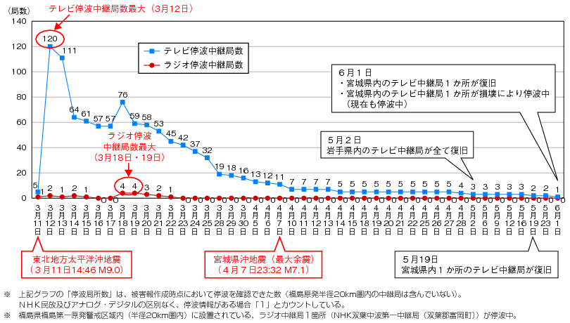 図表3-4-2-5　発災後の中継局（ラジオ・テレビ）の被災状況のグラフ