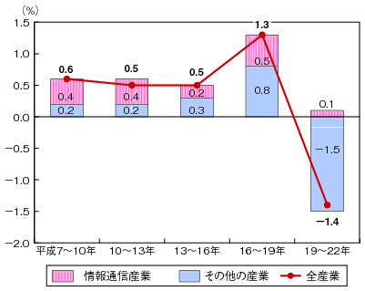 図表4-1-1-7　実質GDP成長率に対する情報通信産業の寄与のグラフ