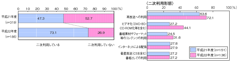 図表4-2-1-9　テレビ放送番組の二次利用の状況及び二次利用の形態（複数回答上位5位）のグラフ