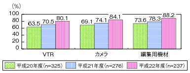 図表4-2-1-10 使用中の放送番組作業に係る設備のデジタル化率の推移のグラフ