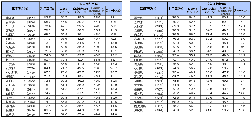 図表4-3-1-5　都道府県別インターネット利用率（個人）（平成23年末）の表
