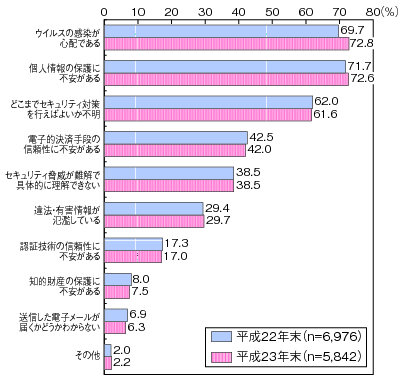 図表4-3-2-1 世帯におけるインターネット利用で感じる不安(複数回答)のグラフ