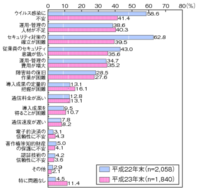 図表4-3-2-2 企業におけるインターネットや企業内LAN等を利用する上での問題点(複数回答)のグラフ