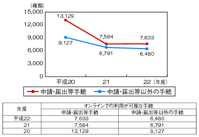 図表4-3-3-1 国の行政機関が扱う手続のオンライン化状況の推移のグラフ