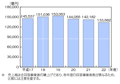 図表4-5-1-1 電気通信事業の売上高の推移のグラフ