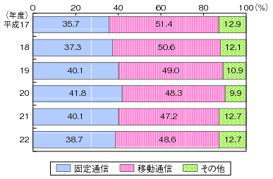 図表4-5-1-2 電気通信事業者の固定通信と移動通信の売上比率のグラフ
