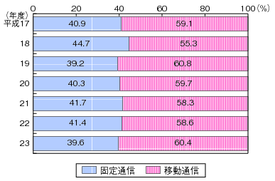 図表4-5-1-3 主要電気通信事業者の固定通信と移動通信の売上比率のグラフ