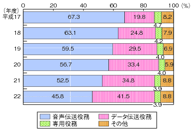 図表4-5-1-4 売上高における役務別比率の推移のグラフ