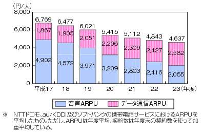 図表4-5-1-5　携帯電話のARPU（1契約当たりの売上高）の推移のグラフ