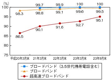 図表4-5-2-2 ブロードバンド基盤の整備状況の推移のグラフ
